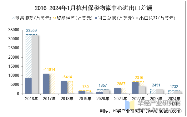 2016-2024年1月杭州保税物流中心进出口差额
