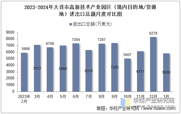 2023-2024年大连市高新技术产业园区（境内目的地/货源地）进出口总额月度对比图