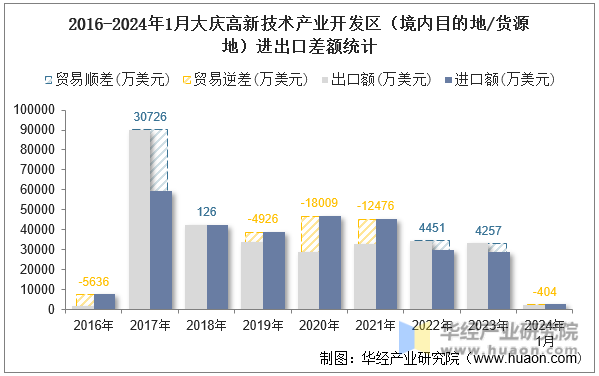 2016-2024年1月大庆高新技术产业开发区（境内目的地/货源地）进出口差额统计