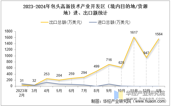 2023-2024年包头高新技术产业开发区（境内目的地/货源地）进、出口额统计