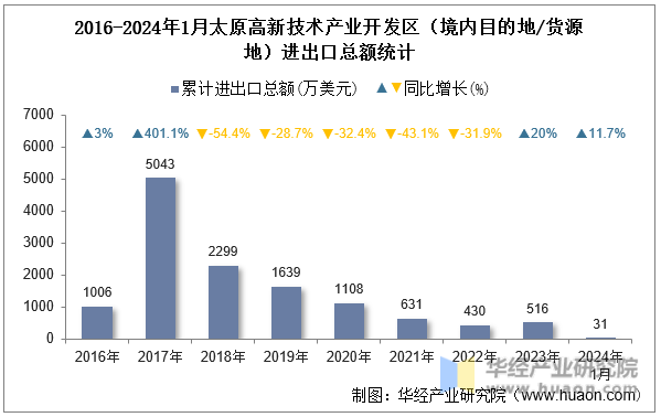 2016-2024年1月太原高新技术产业开发区（境内目的地/货源地）进出口总额统计