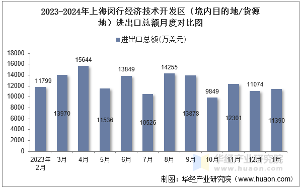 2023-2024年上海闵行经济技术开发区（境内目的地/货源地）进出口总额月度对比图