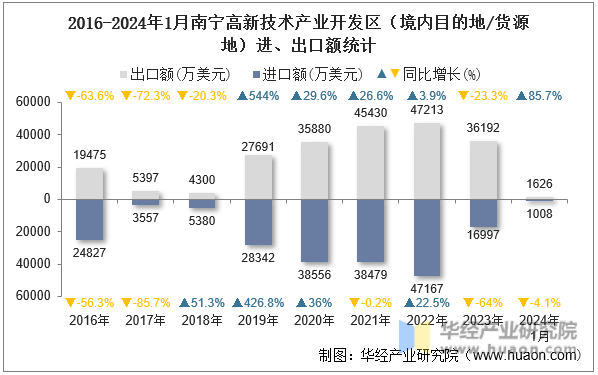 2016-2024年1月南宁高新技术产业开发区（境内目的地/货源地）进、出口额统计