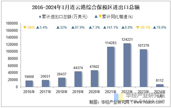 2016-2024年1月连云港综合保税区进出口总额