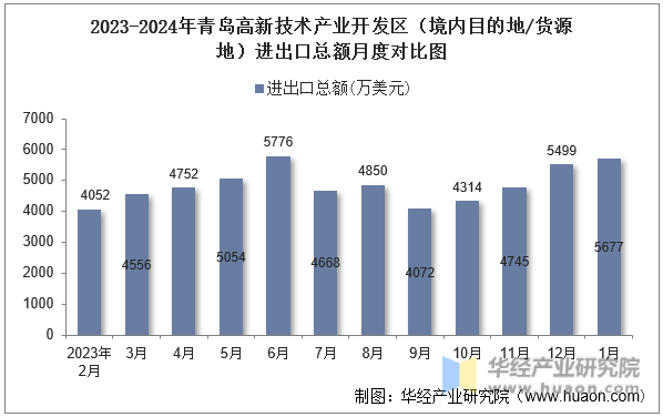 2023-2024年青岛高新技术产业开发区（境内目的地/货源地）进出口总额月度对比图