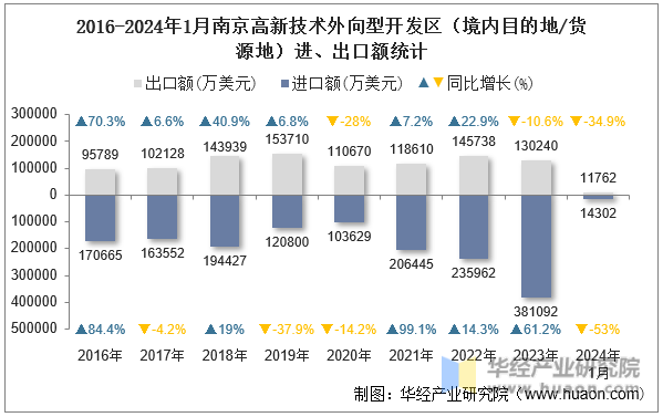 2016-2024年1月南京高新技术外向型开发区（境内目的地/货源地）进、出口额统计