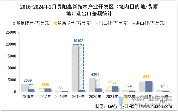 2016-2024年1月贵阳高新技术产业开发区（境内目的地/货源地）进出口差额统计