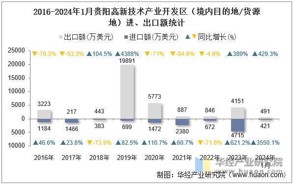 2016-2024年1月贵阳高新技术产业开发区（境内目的地/货源地）进、出口额统计