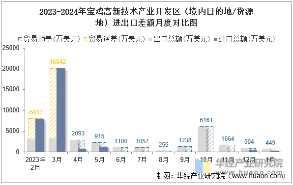 2023-2024年宝鸡高新技术产业开发区（境内目的地/货源地）进出口差额月度对比图