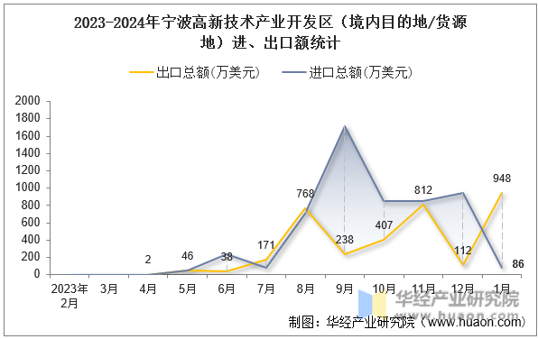 2023-2024年宁波高新技术产业开发区（境内目的地/货源地）进、出口额统计
