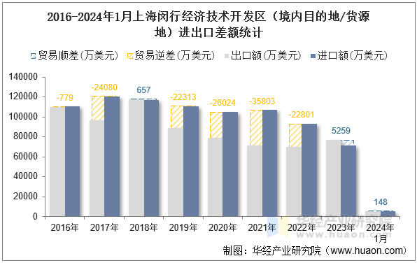 2016-2024年1月上海闵行经济技术开发区（境内目的地/货源地）进出口差额统计