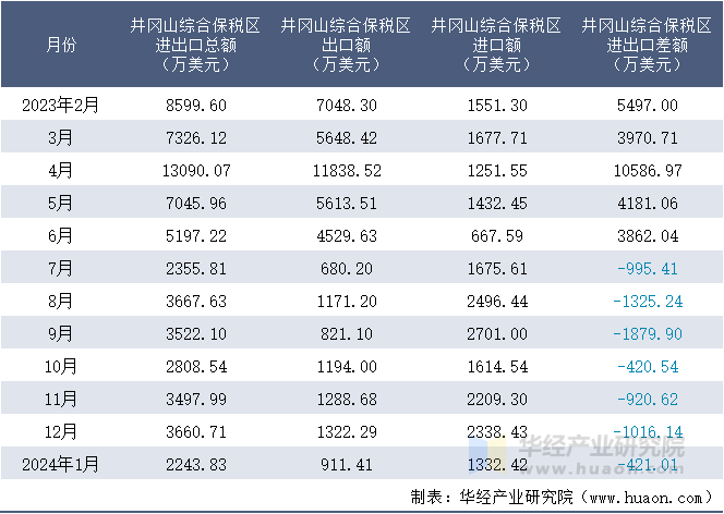 2023-2024年1月井冈山综合保税区进出口额月度情况统计表