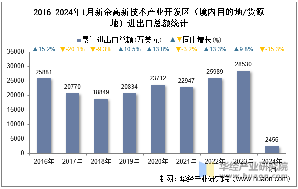 2016-2024年1月新余高新技术产业开发区（境内目的地/货源地）进出口总额统计