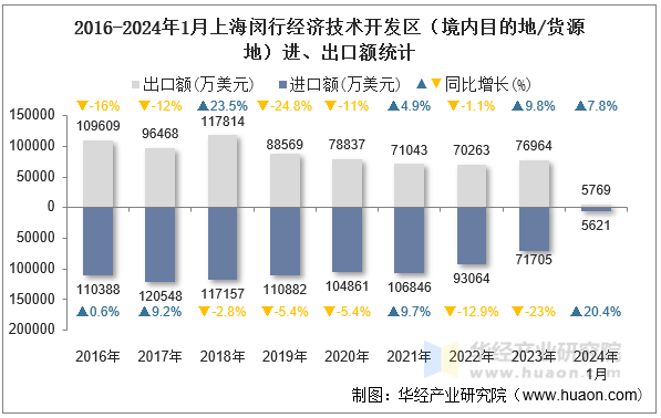 2016-2024年1月上海闵行经济技术开发区（境内目的地/货源地）进、出口额统计