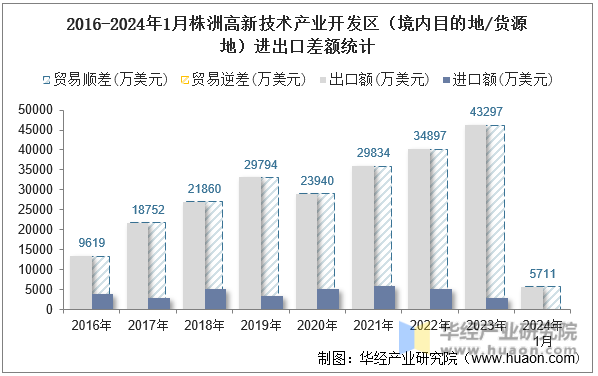 2016-2024年1月株洲高新技术产业开发区（境内目的地/货源地）进出口差额统计