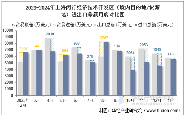 2023-2024年上海闵行经济技术开发区（境内目的地/货源地）进出口差额月度对比图