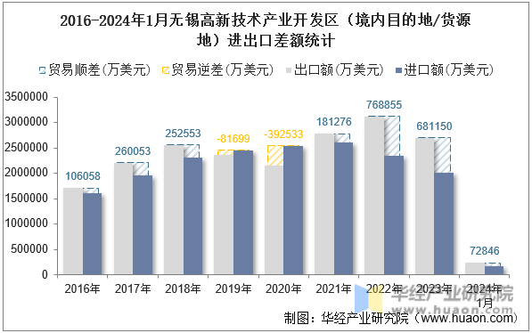 2016-2024年1月无锡高新技术产业开发区（境内目的地/货源地）进出口差额统计