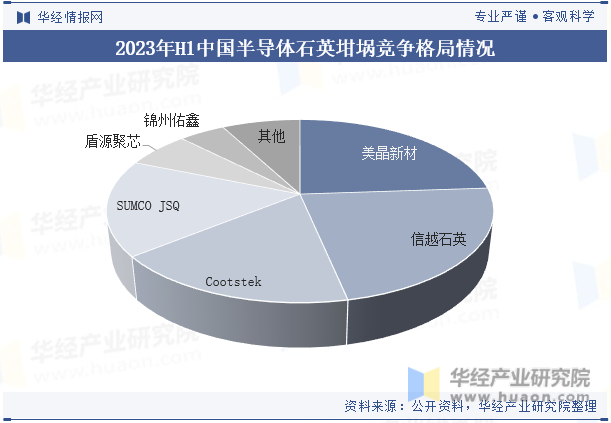 2023年H1中国半导体石英坩埚竞争格局情况