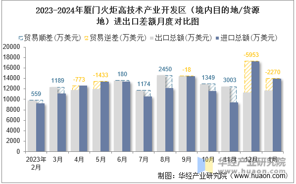 2023-2024年厦门火炬高技术产业开发区（境内目的地/货源地）进出口差额月度对比图