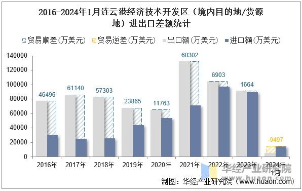 2016-2024年1月连云港经济技术开发区（境内目的地/货源地）进出口差额统计