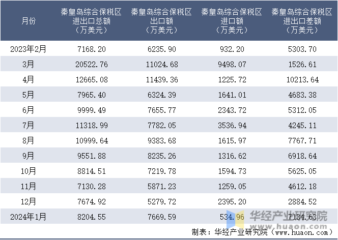2023-2024年1月秦皇岛综合保税区进出口额月度情况统计表