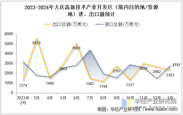 2023-2024年大庆高新技术产业开发区（境内目的地/货源地）进、出口额统计