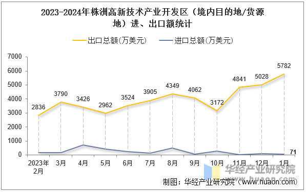 2023-2024年株洲高新技术产业开发区（境内目的地/货源地）进、出口额统计