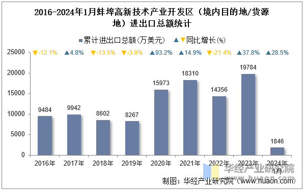 2016-2024年1月蚌埠高新技术产业开发区（境内目的地/货源地）进出口总额统计