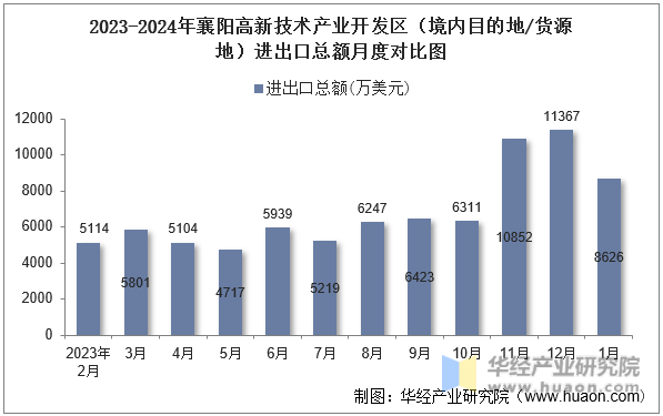2023-2024年襄阳高新技术产业开发区（境内目的地/货源地）进出口总额月度对比图
