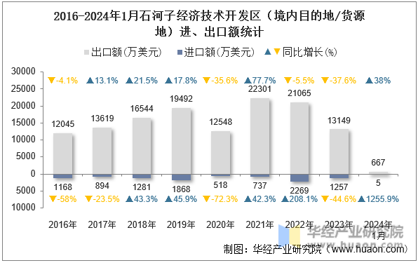 2016-2024年1月石河子经济技术开发区（境内目的地/货源地）进、出口额统计