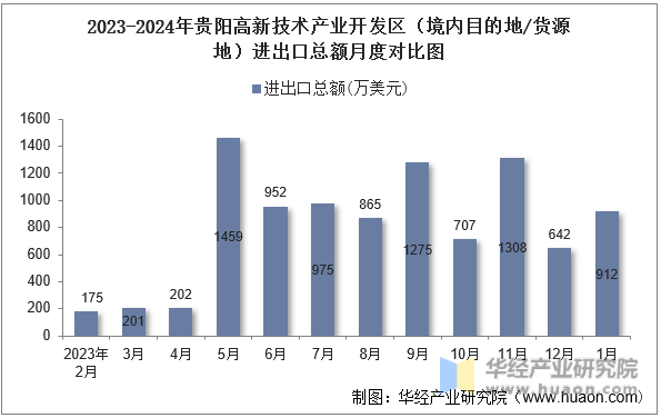 2023-2024年贵阳高新技术产业开发区（境内目的地/货源地）进出口总额月度对比图