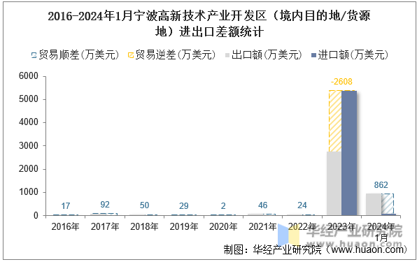 2016-2024年1月宁波高新技术产业开发区（境内目的地/货源地）进出口差额统计