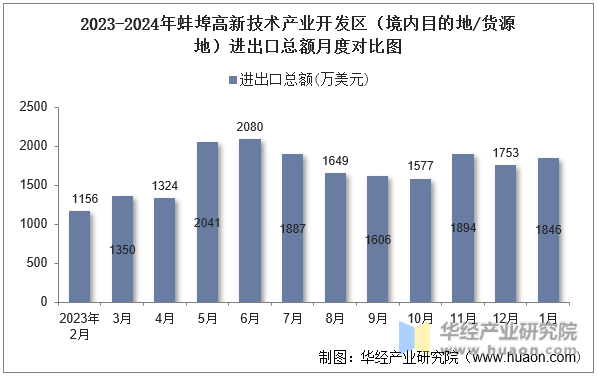 2023-2024年蚌埠高新技术产业开发区（境内目的地/货源地）进出口总额月度对比图