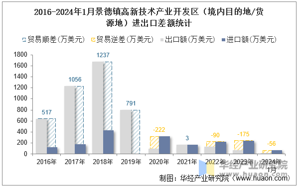 2016-2024年1月景德镇高新技术产业开发区（境内目的地/货源地）进出口差额统计