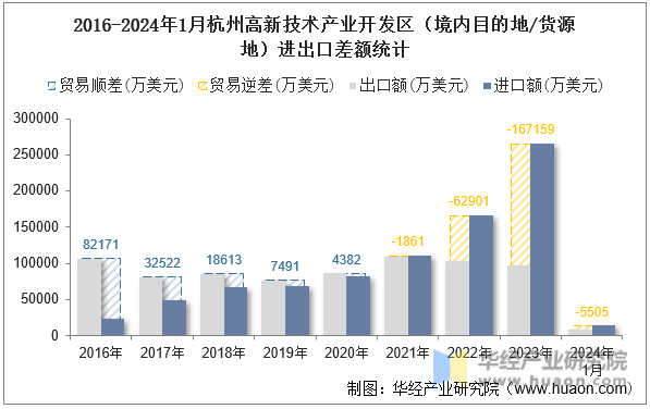 2016-2024年1月杭州高新技术产业开发区（境内目的地/货源地）进出口差额统计