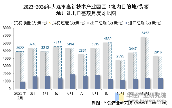 2023-2024年大连市高新技术产业园区（境内目的地/货源地）进出口差额月度对比图