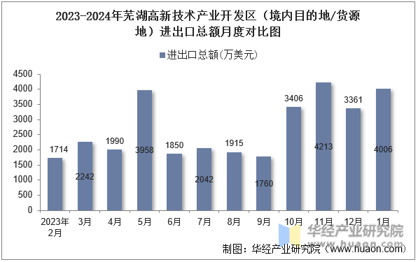 2023-2024年芜湖高新技术产业开发区（境内目的地/货源地）进出口总额月度对比图
