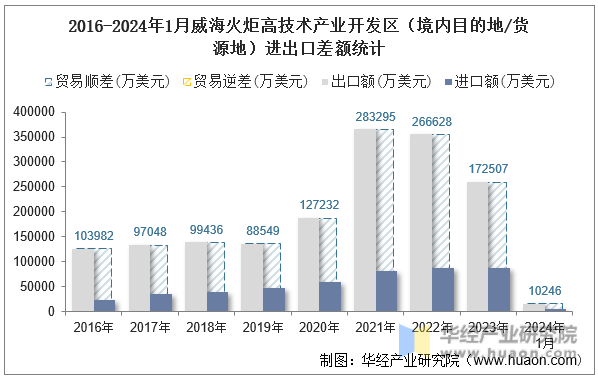 2016-2024年1月威海火炬高技术产业开发区（境内目的地/货源地）进出口差额统计