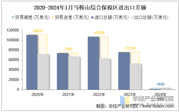 2020-2024年1月马鞍山综合保税区进出口差额