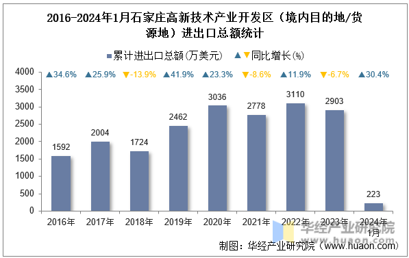 2016-2024年1月石家庄高新技术产业开发区（境内目的地/货源地）进出口总额统计