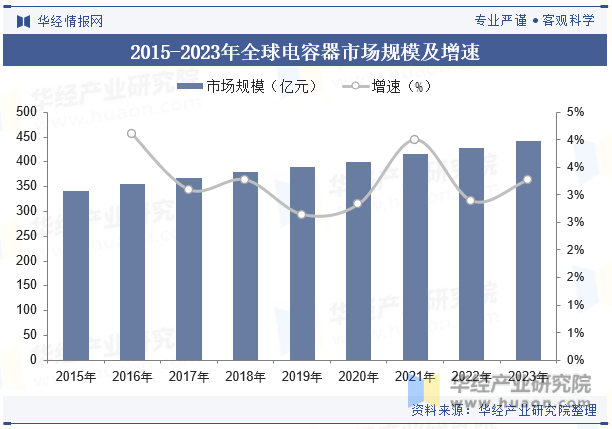 2015-2023年全球电容器市场规模及增速