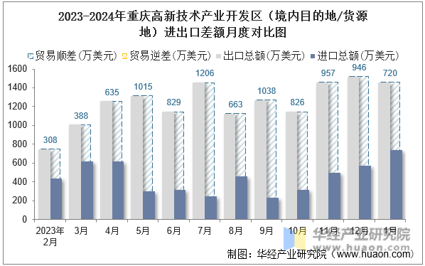 2023-2024年重庆高新技术产业开发区（境内目的地/货源地）进出口差额月度对比图