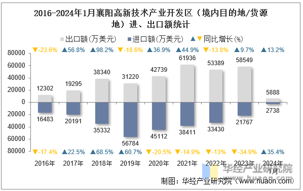2016-2024年1月襄阳高新技术产业开发区（境内目的地/货源地）进、出口额统计