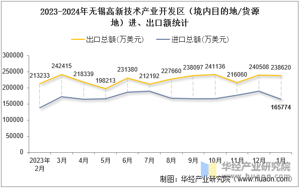 2023-2024年无锡高新技术产业开发区（境内目的地/货源地）进、出口额统计