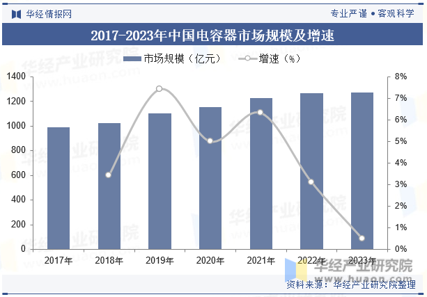 2017-2023年中国电容器市场规模及增速