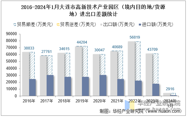 2016-2024年1月大连市高新技术产业园区（境内目的地/货源地）进出口差额统计