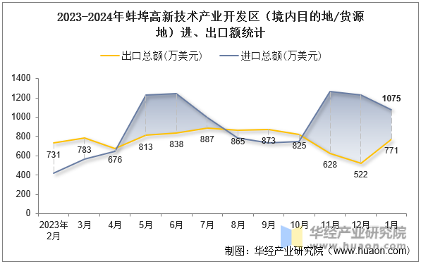 2023-2024年蚌埠高新技术产业开发区（境内目的地/货源地）进、出口额统计