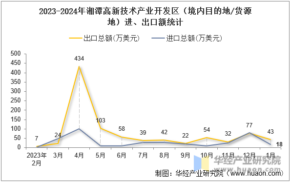 2023-2024年湘潭高新技术产业开发区（境内目的地/货源地）进、出口额统计