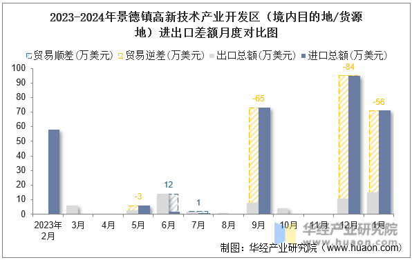 2023-2024年景德镇高新技术产业开发区（境内目的地/货源地）进出口差额月度对比图