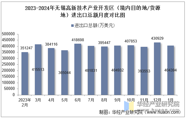 2023-2024年无锡高新技术产业开发区（境内目的地/货源地）进出口总额月度对比图